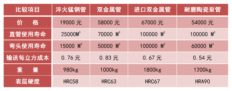 ku体育app官网版下载耐磨陶瓷泵管和锰钢管、合金管的比照